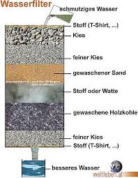 Wasserfilter Bauanleitung Deutsch Hat Folgende Stichworter Reinigung Trinkwasser Selbsthilfe Wasserfilter Bauanleitung Wasserfilter Trinkwasser Wasser
