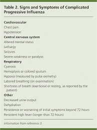Management Of Influenza American Family Physician