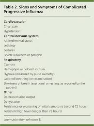 Management Of Influenza American Family Physician