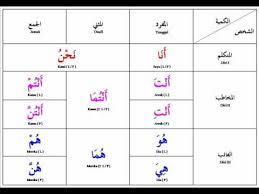Sekarang anda sudah dapat memilih masukan bahasa arab dan secara otomatis format pengetikan pada keyboard akan berubah menjadi bahasa arab. Belajar Bahasa Arab Mikro Bengkel Penulisan Pertuturan 2 Wmv Youtube