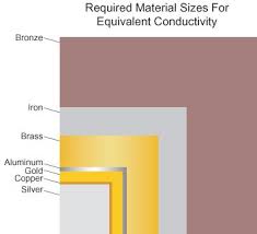 Electrical Conductivity Of Materials Blue Sea Systems