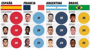 El camino hacia el campeonato del mundo de qatar 2022 queda abierto en europa con 55 selecciones en busca de las trece plazas designadas a la uefa para una fase final prevista para. Cuatro Anos Para El Mundial De Qatar 2022 Leyendas Y Herederos De Las Grandes Selecciones Marca Com