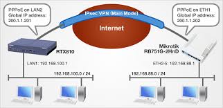 Here are some examples how you can use it: Ipsec Vpn Main Interconnection With Mikrotik Setting Examples Network Devices Yamaha