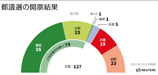 Include (or exclude) self posts. éƒ½è­°é¸ã§éƒ½æ°'ãƒ•ã‚¡ãƒ¼ã‚¹ãƒˆå¤§èºé€² è‡ªæ°'ã¯åŠæ¸›ä»¥ä¸‹ å…šå†…ã‹ã‚‰é¦–ç›¸æ‰¹åˆ¤ã‚‚ Reuters