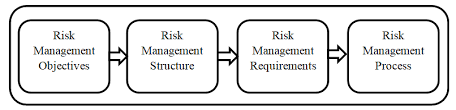 There are two primary factors that banks must take into consideration when it comes to risk management Aspects Of Risk Management Guidelines For Banks Source Risk Management Download Scientific Diagram