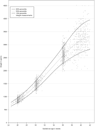 fetal weight chart for the tanzanian cohort both male and