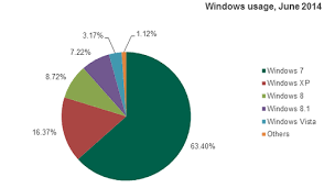 16 37 users still run windows xp kaspersky lab statistics