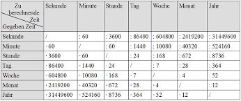 Zeiteinheiten Umrechnen Tabelle Und Ubungen