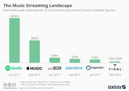 chart the music streaming landscape statista