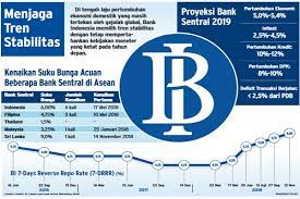 Rapat dewan gubernur bank indonesia (bi) memutuskan untuk mempertahankan tingkat suku bunga acuan (7 days reverse repo rate/7ddr) sebesar 3,5 persen pada mei 2021. Bank Mulai Tahan Kenaikan Bunga Deposito Finansial Bisnis Com