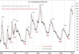 U S Unemployment Rate Archives Tech Charts