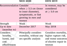 Recommendations For The Threshold For Elective Abdominal Aortic Download Scientific Diagram 3 confirming with a diagnosis.