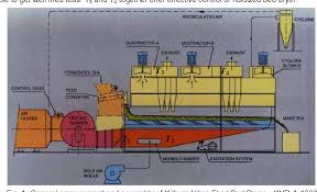 Vfbd saves energy costs and is highly efficient in drying tea leaves coming out of cfm Pdf Drying Tea In A Kilburn Vibro Fluid Bed Dryer Semantic Scholar