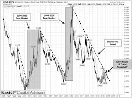 The Stock Bond Ratio This Week On Wall Street Investment