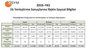 Check spelling or type a new query. 2018 Yks Ek Yerlestirme Sonuclarina Iliskin Sayisal Bilgiler Aciklandi