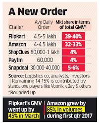 online shopping sites battle for top slot flipkart