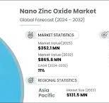 Marktgröße, Marktanteil und globale Analyse für Nano ...
