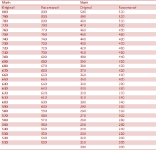 Sat Score Calculator With Essay Www Moviemaker Com