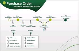 Visual Process Flow For Sage 500 Erp Sage 100 And Sage 500