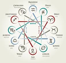 Astrology Circle With Zodiac Signs Graphics Zodiac Signs