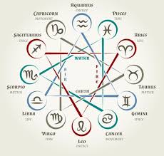 Astrology Circle With Zodiac Signs Graphics Zodiac Signs