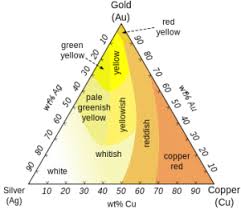 Types Of Gold Colors Karats Coatings