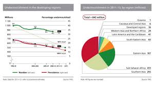 Definition and information on food security and how global warming water shortages and crisis the world food summit of 1996 defined food security as existing when all people at all times have. Water And Food Security International Decade For Action Water For Life 2005 2015