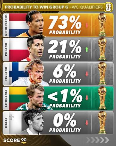 Cập nhật: Tỷ lệ khả năng giành chiến thắng trong mỗi nhóm của vòng loại World  Cup châu Âu - Dựa trên tỷ lệ cược của nhà cá cược ???????? Lưu ý: