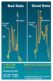 case study i used my fitbit ionic to chart my first date