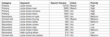 Our ultimate guide will help you discover where to build content to attract more traffic. Practical Keyword Research How To Refine Your Keyword List Smart Insights