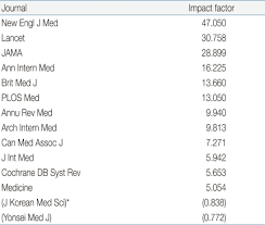 Scully m, singh d, lown r, poles a, solomon t, levi m, et al. Impact Factor Of Korean Journal Of Pediatrics On Korean Medical Citation Index And Science Citation Index Of Web Of Science