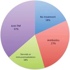 Steroids Pie Chart