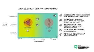 The Next Generation Learning Organization Chart Of The