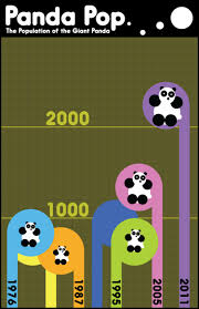 Giant Panda Population Visual Ly