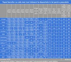Bancherul Dobanzile Pentru Depozite La Cec Bank Si Banca Transilvania Sunt De Trei Ori Mai Mari Decat La Bcr Si Brd