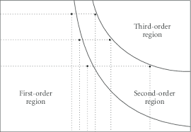 An Example Of Polynomial Curve Fitting Order Selection Chart