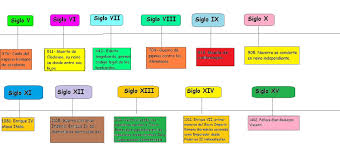 Linea Del Tiempo De La Edad Media Linea Del Tiempo Linea Del Tiempo Historia Lineas De Tiempo