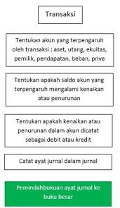 Siklus Akuntansi Accounting Cycle Proses Dan Contoh
