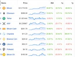 Bitcoin s2f model has been used to predict massive growth for the leading cryptoasset. Coin Race Top Winners Losers Of October 2020 Bitcoin Reigns The List