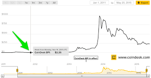 Vrijdag ging de koers van de virtuele munteenheid al even door de grens van 900 dollar, meldt de volkskrant. Betalen Met Bitcoins Hoe Werkt Dat Onetime Nl