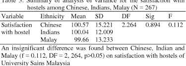 A student receives the but you are here to understand the difference between undergraduate degree vs graduate degree. Table 1 From Undergraduate Students Satisfaction With Hostel And Sense Of Attachment To Place Case Study Of University Sains Malaysia Semantic Scholar