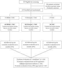 Jcm Free Full Text Cost Utility Of Mindfulness Based