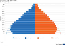 Age pyramid by education (low = lower than secondary, medium = upper . The Eu In The World Population Statistics Explained
