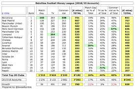 Arsenal redeem codes for august 2021. Deloitte Money League Shows Just How Far Arsenal Have Fallen She Wore A Yellow Ribbon