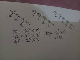 K8 k12 = 24, 48, 72, … karena bilangan terkecil dari k8 k12 adalah 24, kpk dari 8 dan 12 adalah 24, ditulis kpk (8, 12) = 24. Kpk Dari 36 72 Dan 96 Dalam Bentuk Faktorisasi Prima Adalah Beserta Caranya Yaaa Brainly Co Id