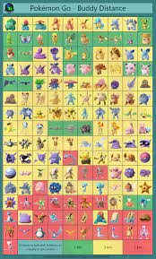 Pokemon Go Buddy Distance Chart We Made A Buddy Distance Chart With The Newly Updated Values Enjoy Pokemon Chart Pokemon Pokemon Go