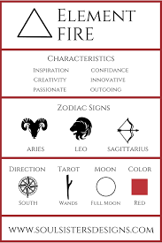 The Four Elements Of The Zodiac Astrology Zodiac Zodiac Elements