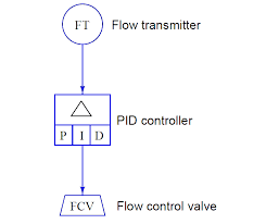 Instrumentation Functional Diagrams Function Control Valves Diagram
