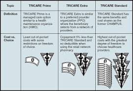 If you are eligible for medicare, at any age and for any reason, you must enroll in medicare part a and medicare part b to keep your. Military Carriers Nurse Key