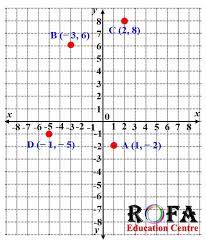 Titik p membagi di luar ab. Kunci Jawaban Gambarlah Titik A 1 2 B 3 6 C 2 8 Dan D 1 5 Pada Koordinat Kartesius A Tentukan Titik Titik Yang Berada Pada Kuadran I Ii Iii Dan Iv Rofa Education Centre